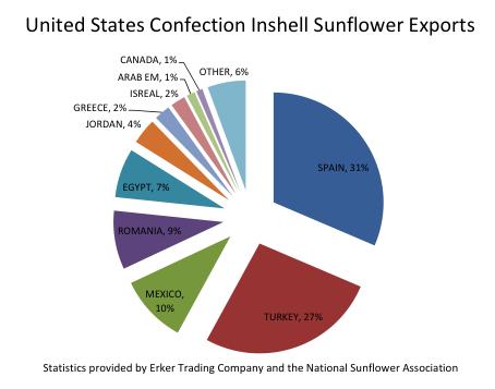 Union has been a great partner in developing the US Confection Sunflower industry and the growth of Confection Sunflower production in Colorado. 1. Sunflowers are grown on our eastern plains.