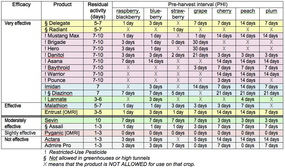 Insecticide chart for SWD on all crops (