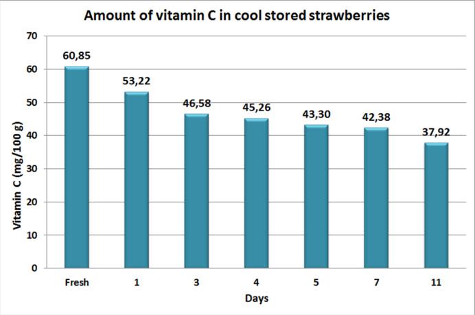 Regarding different storage temperatures, the concentration of total phenols and flavonoids is almost the same (Zhao [5]).