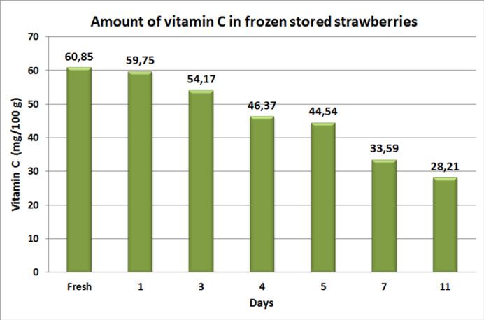 Frozen strawberries or stored strawberries at the lowest temperature of -18 0 C have a different trend in the reduction of vitamin C (Figure 3).