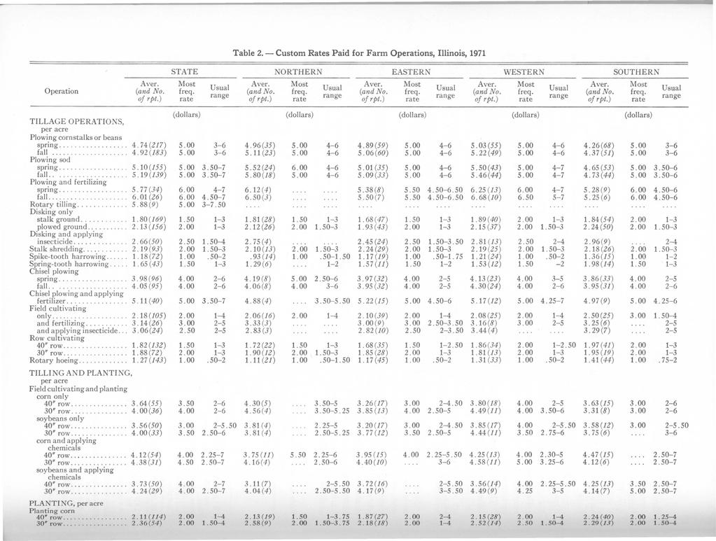 0 0. 0. 0. 4.05 Table 2.- Custom Rates Paid for Farm Operations, Illinois, 1971 STATE NORTHERN EASTERN WESTERN SOUTHERN Aver. Most Operation (and No. freq. (and No. freq. (and No. freq. (and No. freq. (and No. freq. of rpt.