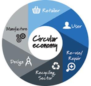 Identified as a Major Example of the Ontario Shift to a Circular Economy Environment