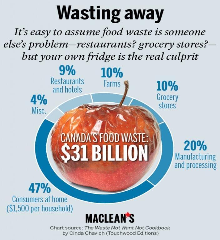 Consumer HH Waste and Manufacturing are the primary contributors to Canada s