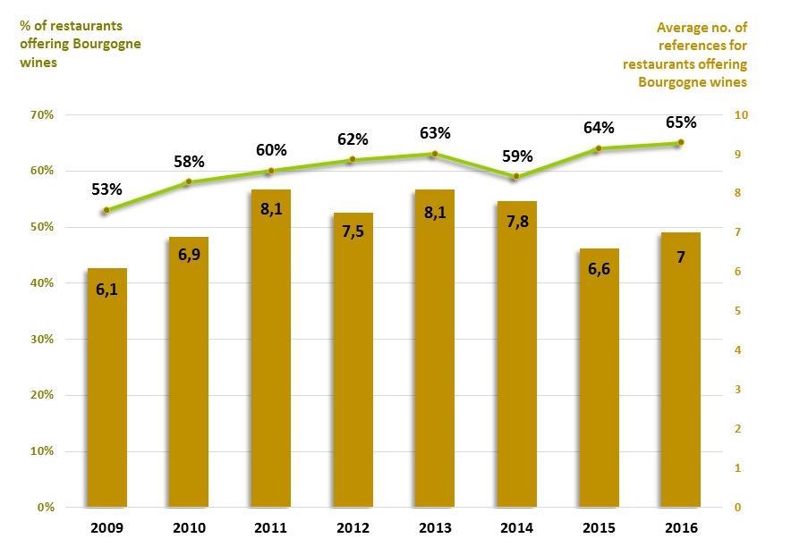 Evolution in the number of Bourgogne wine references in the French restaurant sector (source: CHD Expert / BIVB) Direct sales may be boosted by wine-tourism In 2016, some 400 Bourgogne wine-producing
