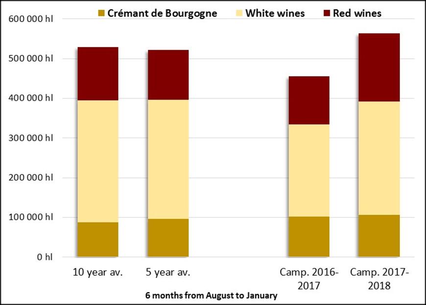 White wine leaving estates 16/17 (796,365 hl): Down 11.5% (compared to the campaign from 1 August 2015 to 31 July 2016), with major differences according to appellations.