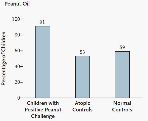 Arachis oil-based cream use in infants who develop peanut allergy Food sensitisation across