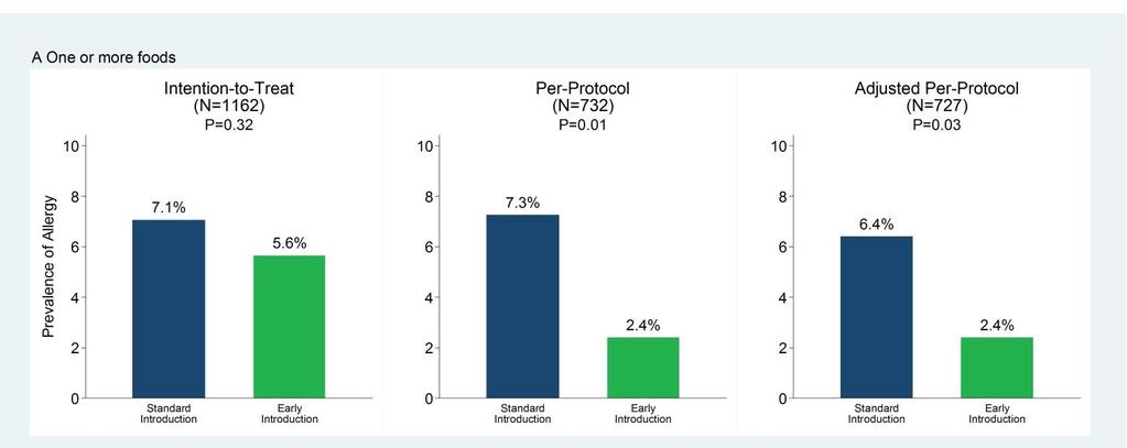 RESULTS: Prevalence of Allergy to One or More Foods ITT - 20% Non-significant reduction in prevalence in EIG PP - 67% Significant reduction in