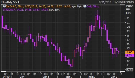 ICE Raw Sugar Future Market Scenario (Oct 17 Contract) Source: Reuters Eikon As on 06 Sep, 2017, ICE Raw sugar prices settled at 14.03 cents per lbs. On monthly chart, 13.