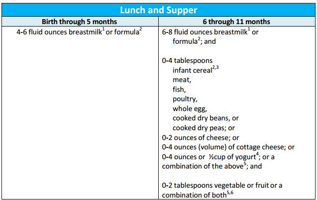 Infant Meal Pattern:
