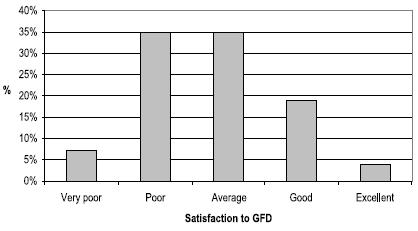 Patient Satisfaction with the GFD is Low Controversial in the past Better