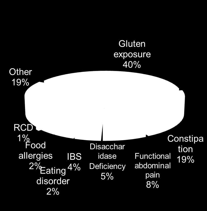 Exposure 35% RCD 11% SIBO 6% Eating