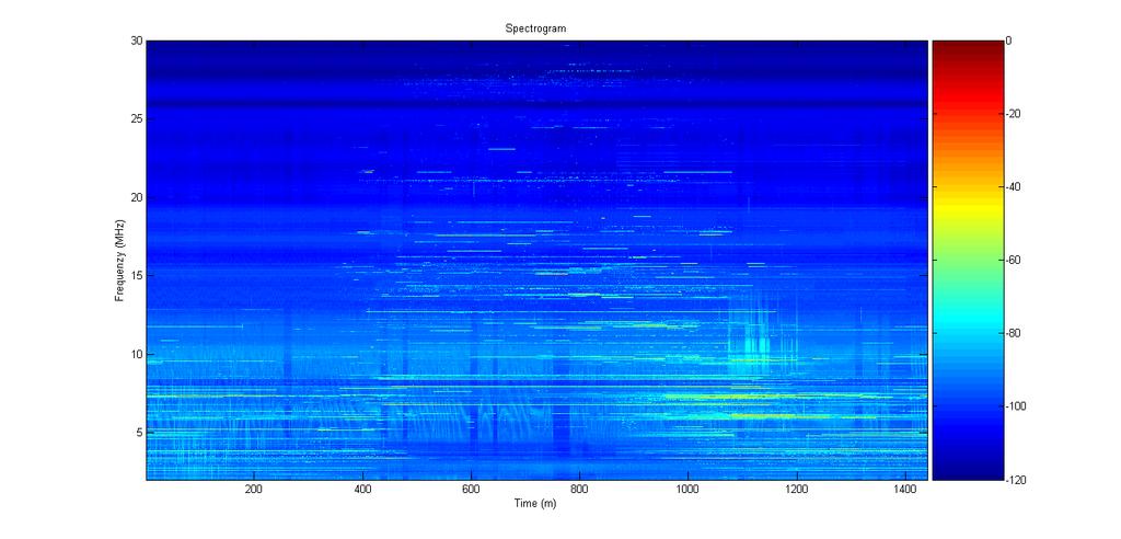 Results to Date Spectrogram of raw measured data Hønefoss in southern Norway [3] The expected frequency rise during mid-day is easy to see