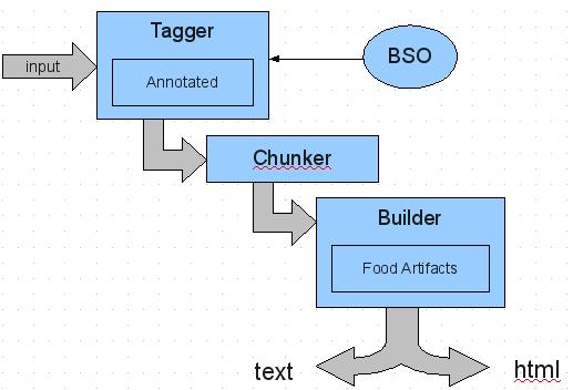 Each of these objects performs a set of tasks: Tagger tagger.rb): Annotates recipe text at word level, identifying and categorizing contentful words.