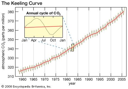 Climate Change and atmospheric CO 2 What are the major