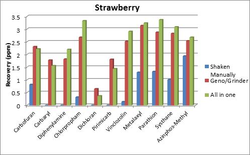 Figure 1 Recovery of Pesticides in Strawberry Samples Figure 2 shows the recovery results for apple. Again, the Geno/Grinder method outperformed the standard manual method.
