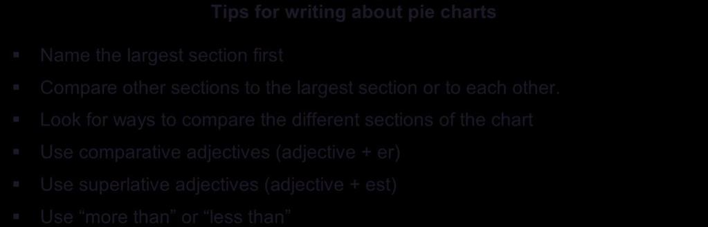 WRITING ABOUT PIE CHARTS Tips for writing about pie charts Name the largest section first Compare other sections to the largest section or to each other.