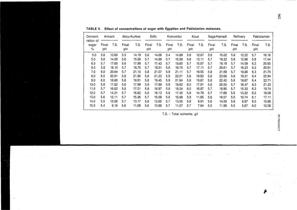 TABLE V. Effect of concentrations of sugar with Egyptian and Pakistanian molasses. Concent- Armant ration of sugar Abou-Kurkas Final Edfo T.S. 5.6 14.06 5.7 14.89 5.7 17.43 5.7 18.51 5.8 21.07 5.8 21.23 5.