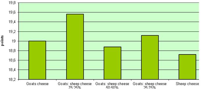 University of Agricultural Sciences and Veterinary Medicine Iasi Table 4 Yield of sheep milk cheese samples Samples of cheese Production efficiency indices The yield, % Consumption kg/1000 kg Goats