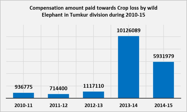 9 : Showing Compensation amount paid towards Crop loss by wild