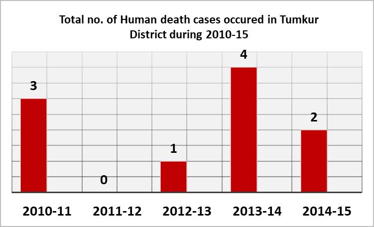 Sridevi and Reddy, 2018 Fig. 10: Showing total no. of Human death cases occurred in Tumkur District during 2010-15 Fig.