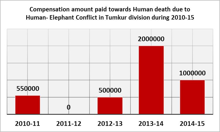 of cases of Human death (range wise) caused by Elephant attaked occured in Tumkur District during 2010-15 DISCUSSION The issue of human-wild elephant conflict in Tumkur district or forest division