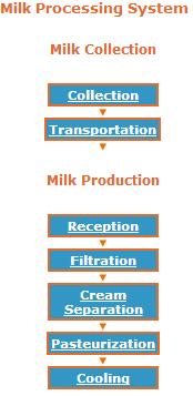 MILK 1.- Milk - General Information Milk is the product proceeding from the complete and uninterrupted milking of healthy, well fed and rested cows, that is accomplished under sanitary conditions.