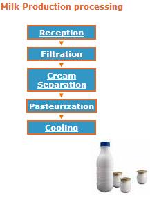 2.2.-Milk Production processing A.