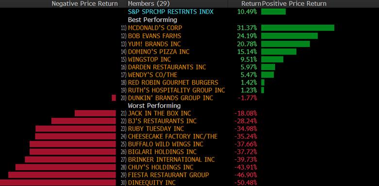 Yet fierce competition and waning sales are prevalent, with 20 of 29 stocks -- albeit of smaller composition -- in the red. DineEquity, Fiesta and Brinker, combining for just 0.