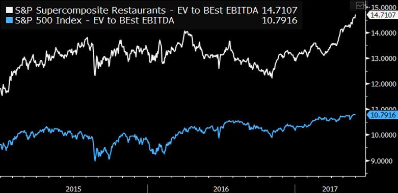 S&P Restaurant EV/Ebitda vs. S&P 500 7. Restaurant Supercomposite Median EV/Ebitda Exceeds S&P by 36% The median EV-to-Ebitda multiple for the S&P 500 Supercomposite Restaurant index is 14.