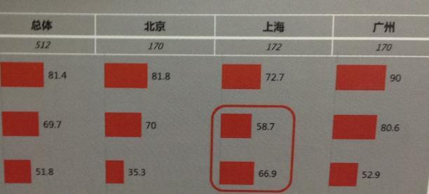 Chinese Female Wine Consumers % Totle number / Beijing / Shanghai /