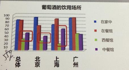 Chinese Female Wine Consumers Total / Beijing / Shanghai / Guangzhou Medium to high level Chinese restaurants are most