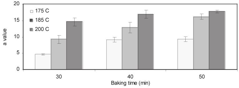 Y.M. Mohd. Jusoh, N.L. Chin, Y.A. Yusof and R. Abd. Rahman Fig. 7: Effect of baking temperature and time on L value of open bread top crust Fig.