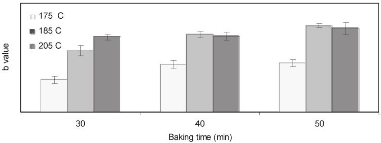 9: Effect of baking temperature and time on b value of open bread top crust Correlations between Baking Conditions and Crust Thickness Besides bread crust colour, the baking conditions also affected