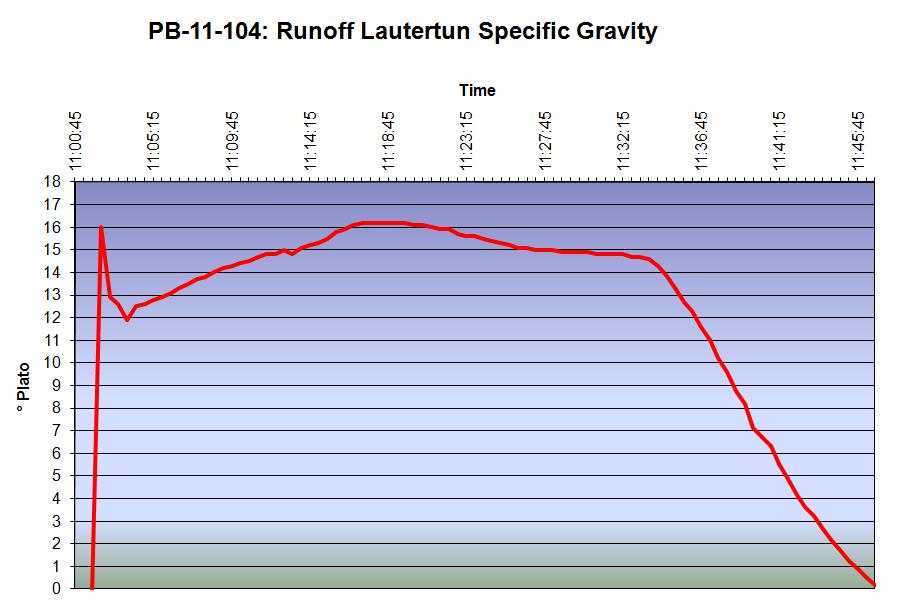 Figure 3: Runoff Specific Gravity
