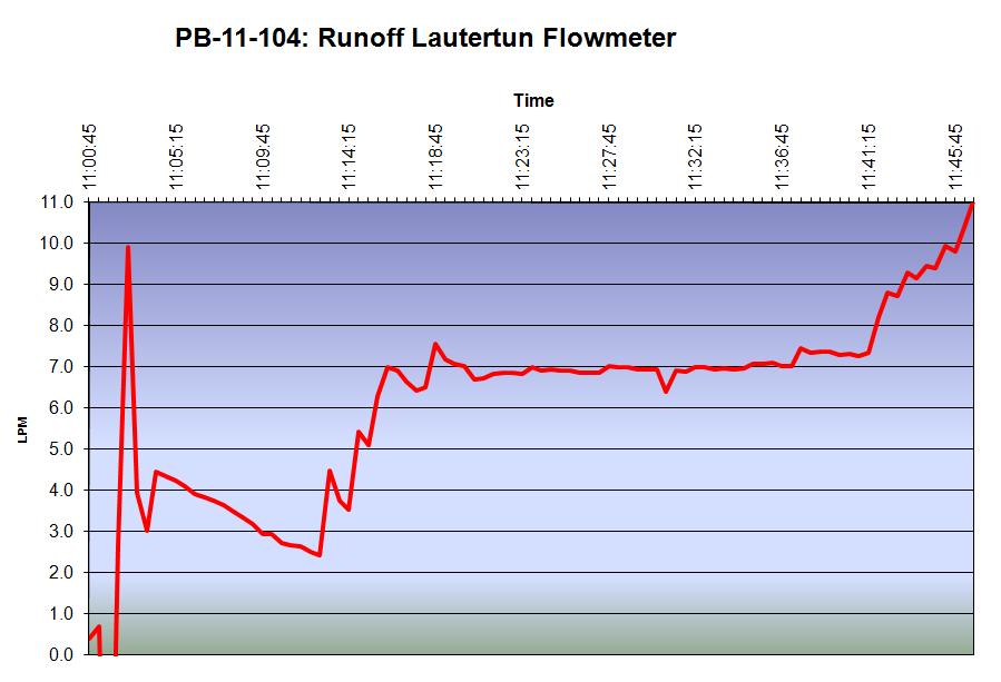 time) Figure 4: Runoff Flowrate