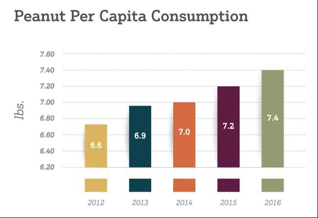Good News: Peanut Consumption is Up Peanuts are the only nut