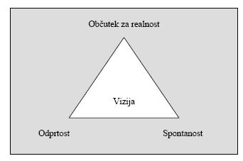 16 Slika 1: Trije dejavniki vizije po Hinterhuberju 2 Hutchens (2000, 73-74) opredeljuje vizijo kot želeno prihodnje stanje.