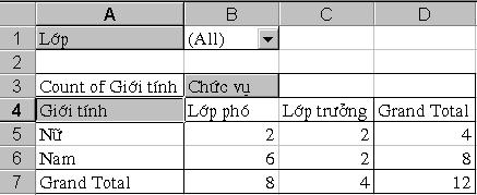 Nếu nhìn theo hàng ngang thứ hai của vùng dữ liệu, chúng ta biết có 8 cán bộ nam (ô D6), trong đó 6 nam làm lớp phó (ô B6), 2 nam làm lớp trưởng (ô C6).