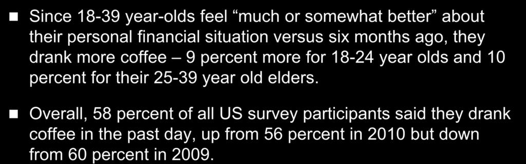 Optimistic US Youths Drink More Coffee Since 18-39 year-olds feel much or somewhat better about their personal