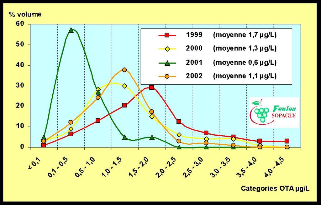 VINEYARDS AND WINES PAGE 2 Figure 1: Considerable differences among the Ochratoxin A contaminations of Carignan musts could be found between 1999 and 22 in the Mediterranean (data by Foulon- Sopagly).