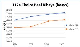 Spot boxed beef shipments have been disappointing with the last four weeks being 12% smaller than last year.