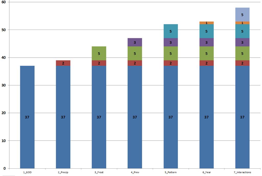 Adjusted R 2 (%) Factors that Improved Model Fit LODI CABERNET SAUVIGNON GDD