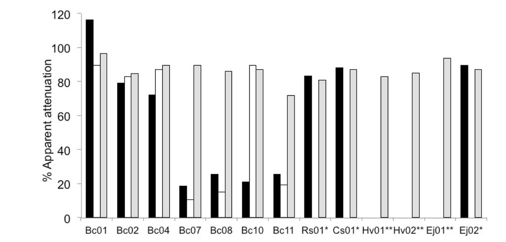 Figure 3. Attenuation of beer wort. Three different worts were fermented with the indicated strains for 4 weeks, after which apparent attenuation was determined.,1.040 O.G. wort; n1.048 O.G. wort; n1.056 O.