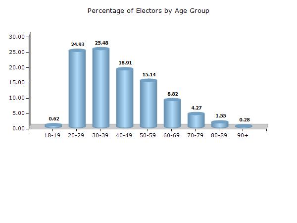 Kota North Electoral Features Electors by Age Group - 2017 Age Group Total Male Female Other 18-19 1370 (0.62) 840 (0.73) 530 (0.5) 0 (0) 20-29 55380 (24.93) 29103 (25.23) 26277 (24.