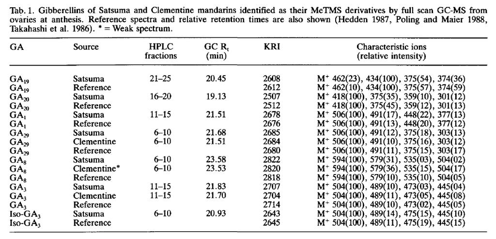 Hormonal changes associated with fruit set and development in mandarins differing in their parthenocarpic ability Talon, Zacarias and Primo-Millo. 1990.