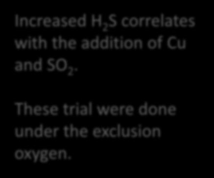 SO 2, not necessarily benign 20 H 2 S - Shiraz 18 16 14 Increased H 2 S correlates with the addition of Cu and SO 2.