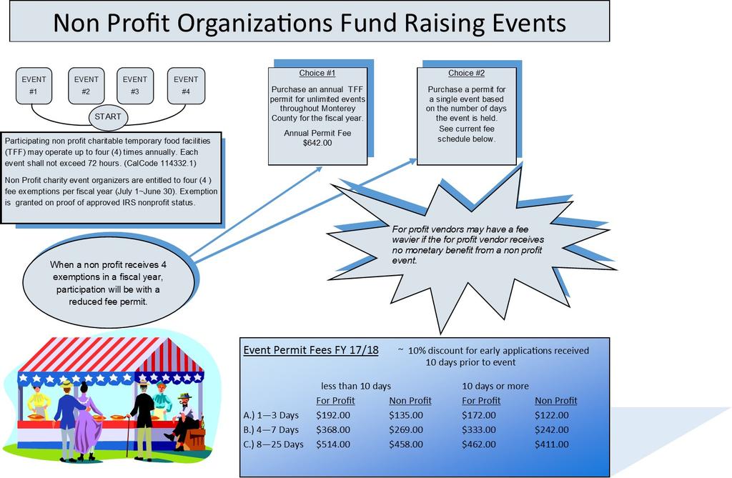 Nonprofit charitable organizations are entitled to 4 fee exemptions per fiscal year (July 1- June 30) for fund raising events that do not exceed 72 hours each.