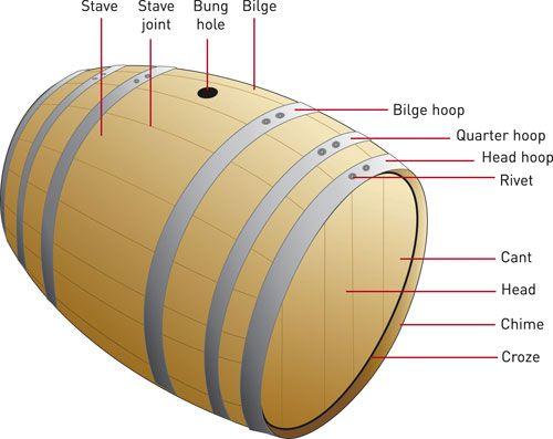 Wood- and Barrel-Aging
