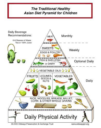 Common Food Choices in Asian Cuisine Fruits Pineapple, Bananas, Mangos, Tangerines, Watermelon, Grapes, Pears Vegetables Carrots, Broccoli, Mushrooms, Bok Choy, Cabbage, Bamboo Shoots, Chilis, Bean