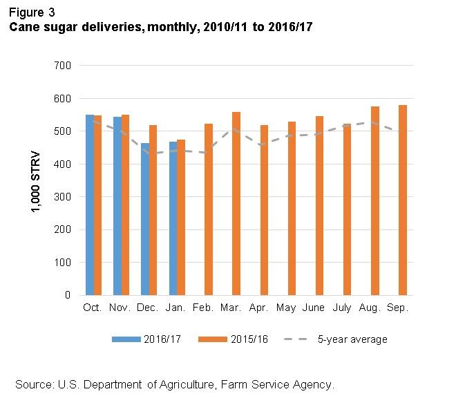 Domestic deliveries for other uses remain unchanged from the previous month s projection at 155,000 STRV. U.S. sugar exports also remain unchanged from the previous month, projected to total 75,000 STRV.